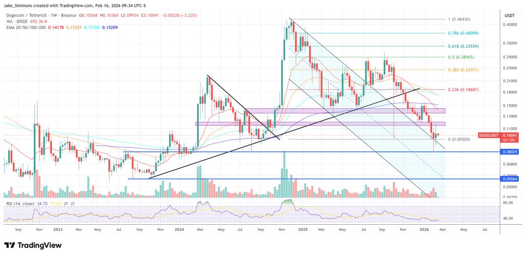 Dogecoin price chart