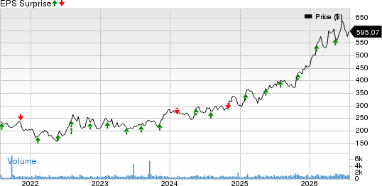 RBC Bearings Incorporated Price and EPS Surprise