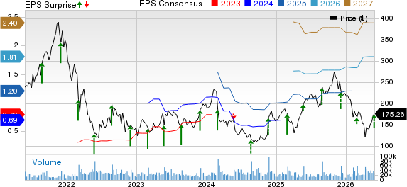 Snowflake Inc. Price, Consensus and EPS Surprise