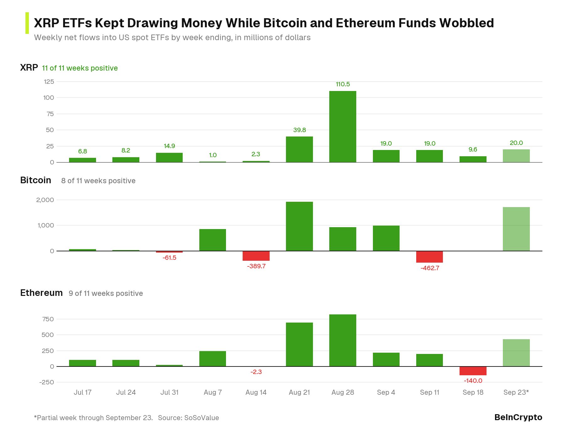 週間ベースのXRP・BTC・ETH ETF純流入額