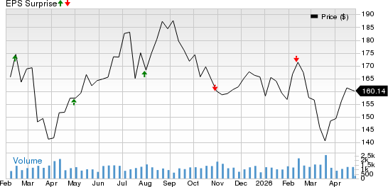 Penske Automotive Group, Inc. Price and EPS Surprise