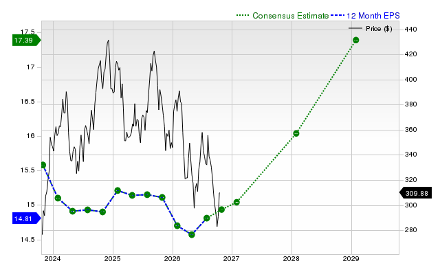12-month consensus EPS estimate for HD