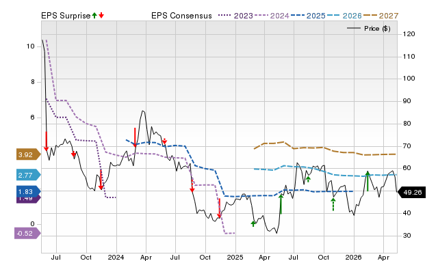 Price, Consensus and EPS Surprise Chart for AAP