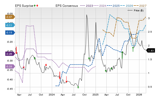 Price, Consensus and EPS Surprise Chart for GEVO