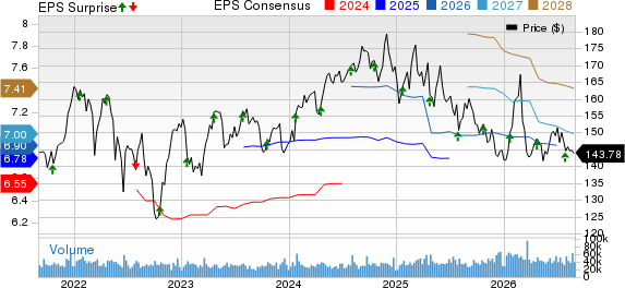 Procter & Gamble Company (The) Price, Consensus and EPS Surprise