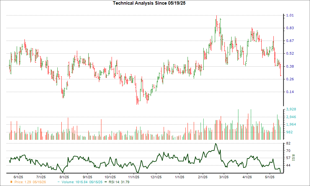 3-month RSI Chart for GERN