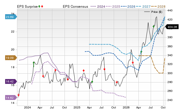 Price, Consensus and EPS Surprise Chart for RS