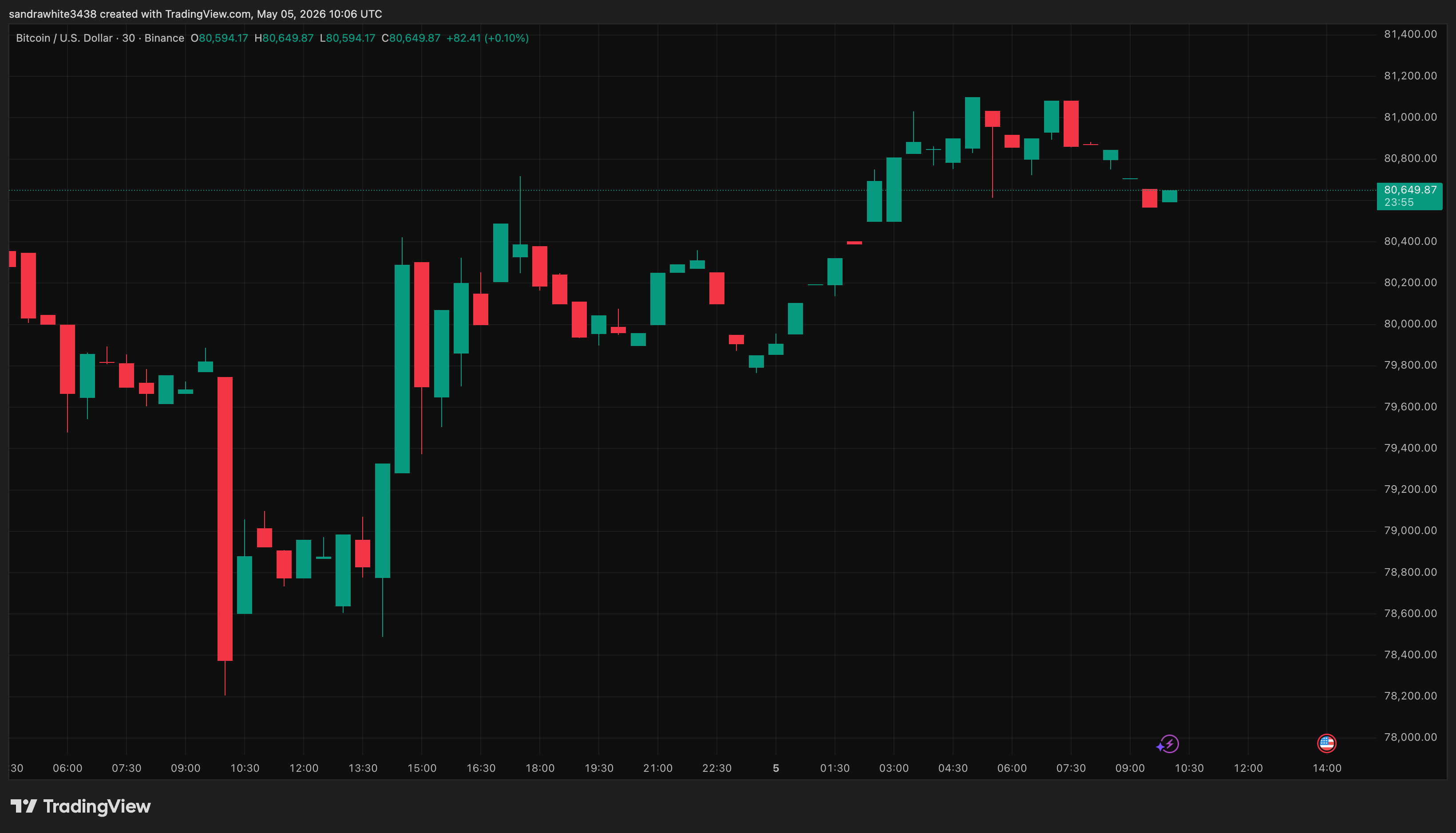 Bitcoin price chart from Tradingview.com