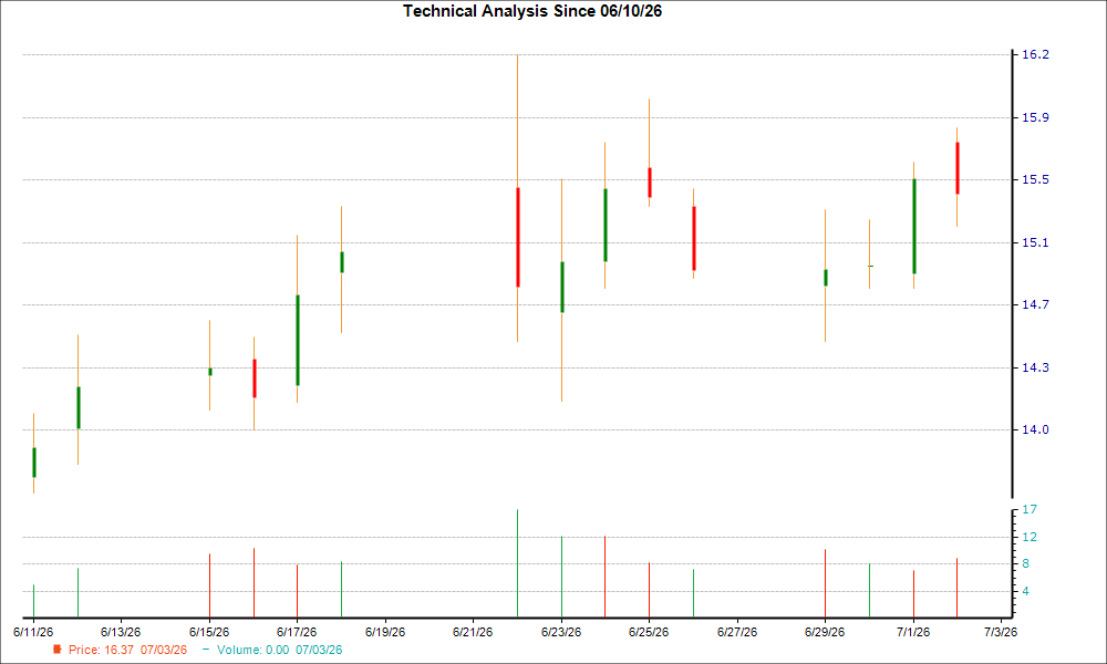 1-month candlestick chart for AMRN