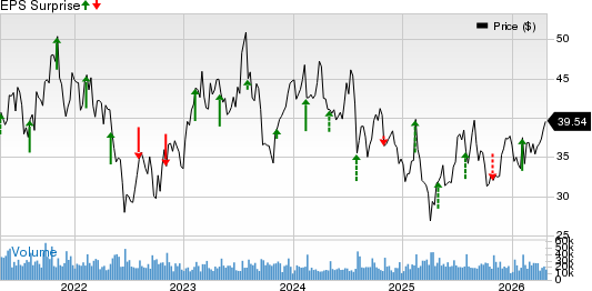 MGM Resorts International Price and EPS Surprise