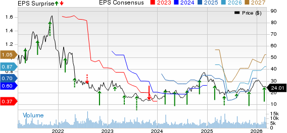 Revolve Group, Inc. Price, Consensus and EPS Surprise