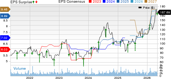 Cirrus Logic, Inc. Price, Consensus and EPS Surprise