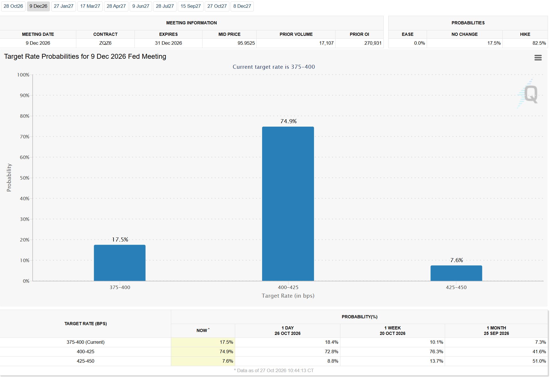 Target Rate Probabilities for December Meeting. Source: CME FedWatch Tool