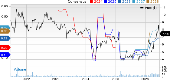 ARKO Corp. Price and Consensus