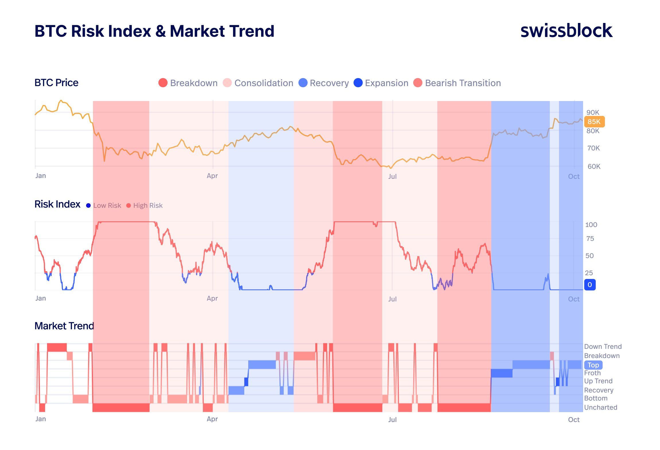 График Swissblock с ценой биткоина, индексом риска и стадией рынка за 2026 год.