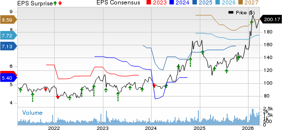 Plexus Corp. Price, Consensus and EPS Surprise