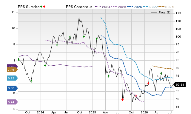 Price, Consensus and EPS Surprise Chart for EMN