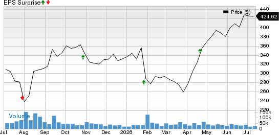 UnitedHealth Group Incorporated Price and EPS Surprise