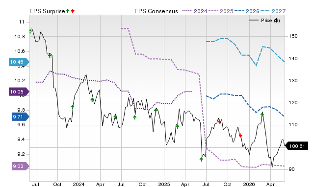 Price, Consensus and EPS Surprise Chart for SJM