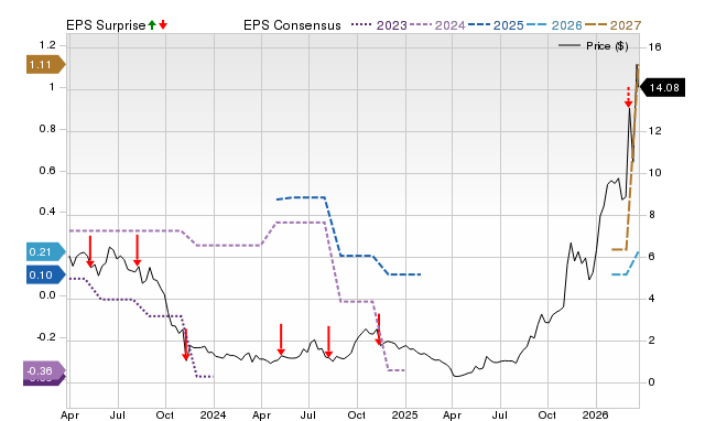 Zacks Price, Consensus and EPS Surprise Chart for BW