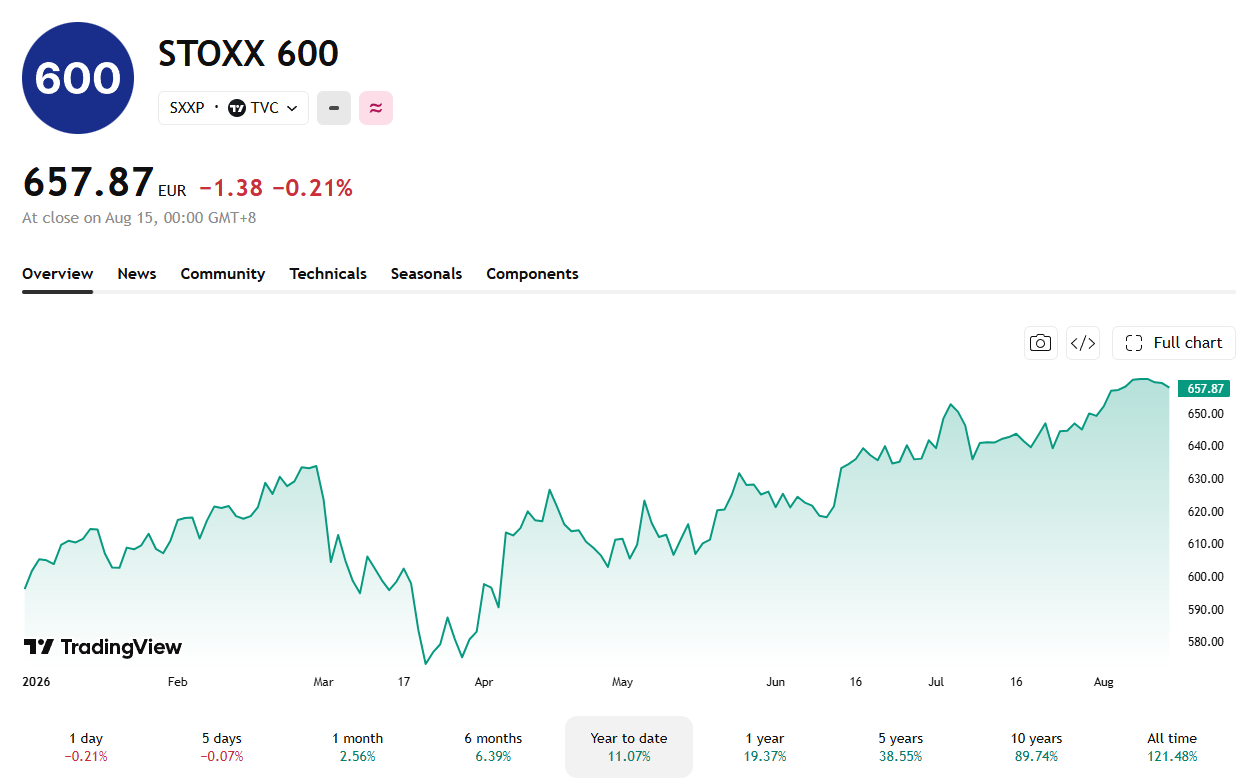 Stoxx has been keeping pace TYD with the S&P 500. 