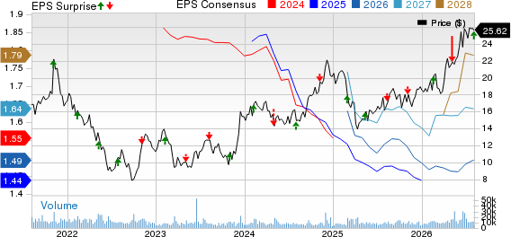 Macerich Company (The) Price, Consensus and EPS Surprise
