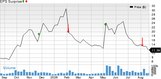 Fluence Energy, Inc. Price and EPS Surprise