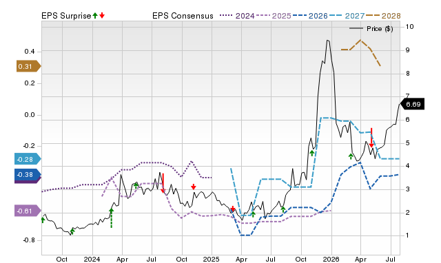 Zacks Price, Consensus and EPS Surprise Chart for NUVB