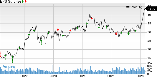 Canadian Natural Resources Limited Price and EPS Surprise