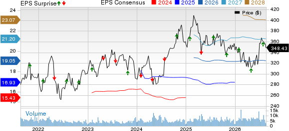 Aon plc Price, Consensus and EPS Surprise
