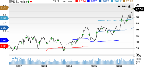 CocaCola Company (The) Price, Consensus and EPS Surprise