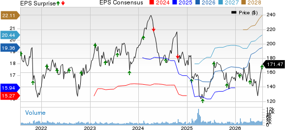 WEX Inc. Price, Consensus and EPS Surprise