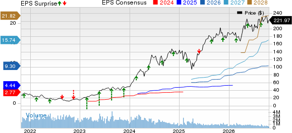 NVIDIA Corporation Price, Consensus and EPS Surprise