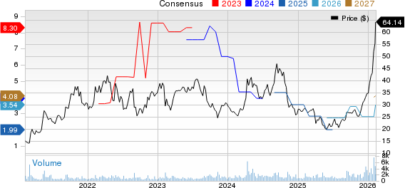 Gold.com Inc. Price and Consensus