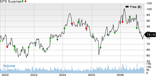 Textron Inc. Price and EPS Surprise