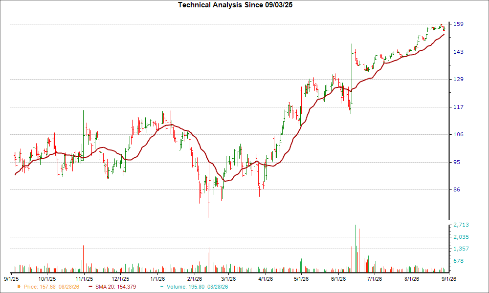 Moving Average Chart for ROKU
