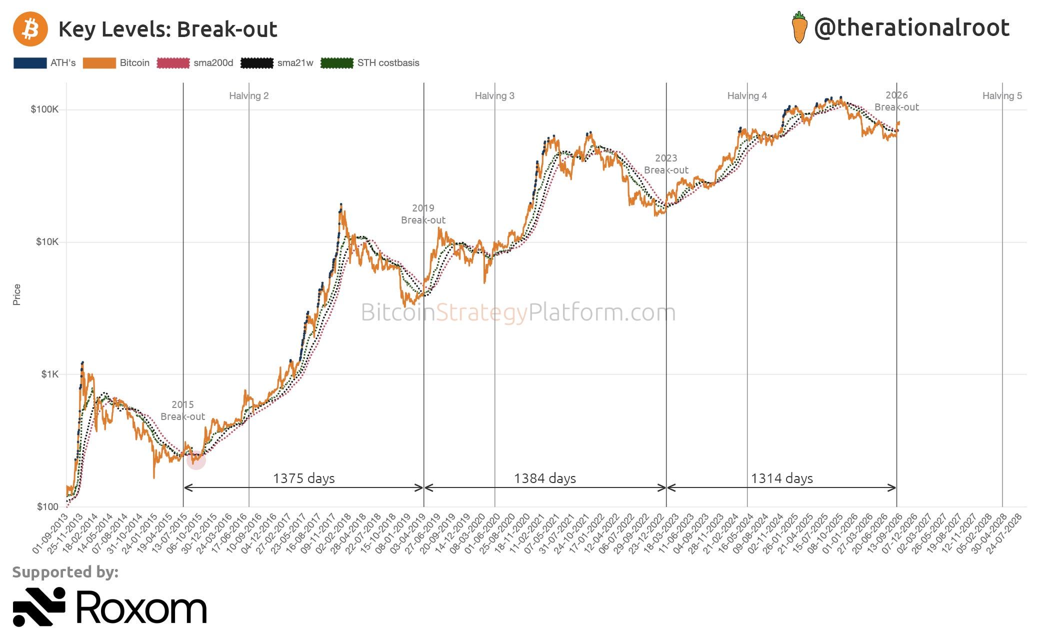 Graphique Root du timing des points bas de Bitcoin sur plusieurs cycles