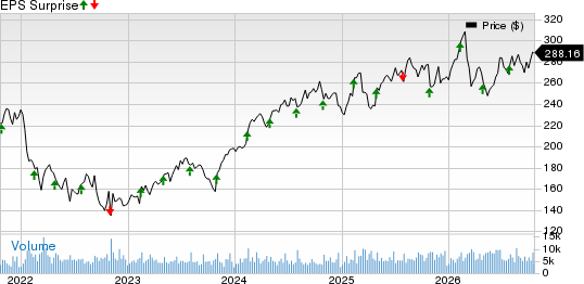 Ecolab Inc. Price and EPS Surprise