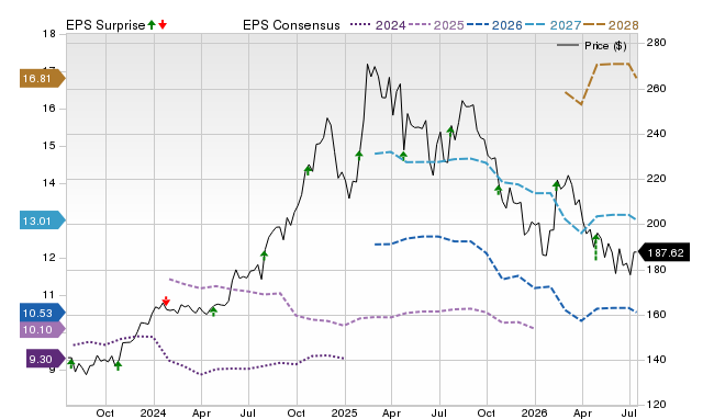 Price, Consensus and EPS Surprise Chart for TMUS