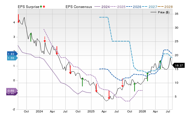 Price, Consensus and EPS Surprise Chart for GPRE