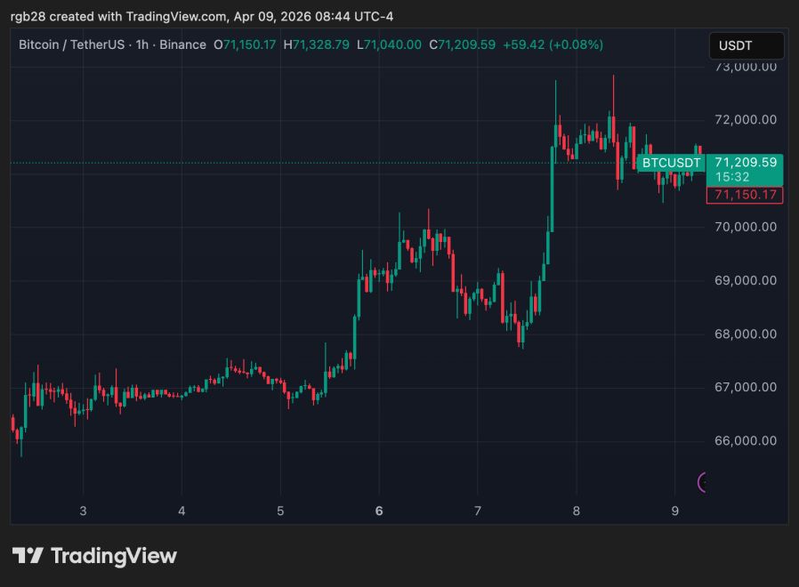 Bitcoin, btc, btcusdt