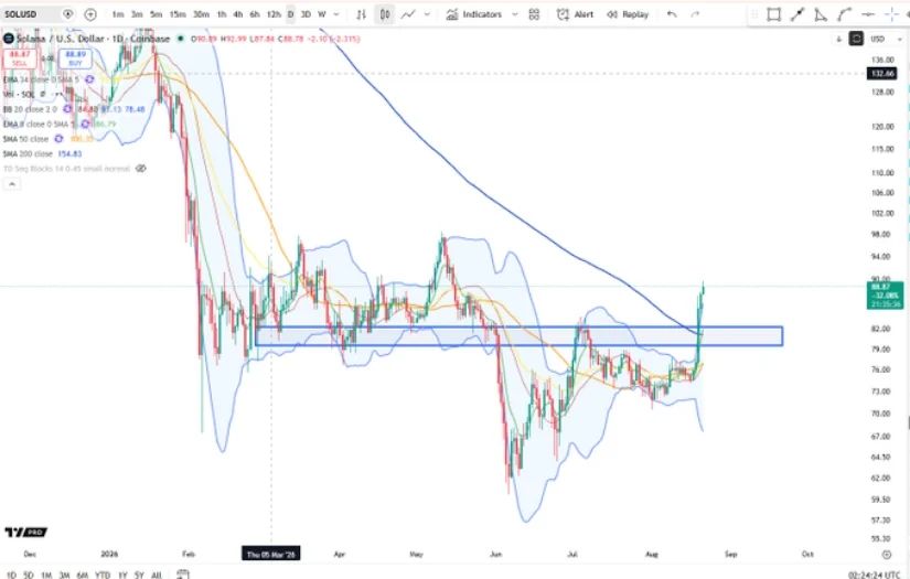 SOL Reclaims $80-$82 and Pushes Towards $100