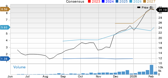 Allied Gold Corporation Price and Consensus