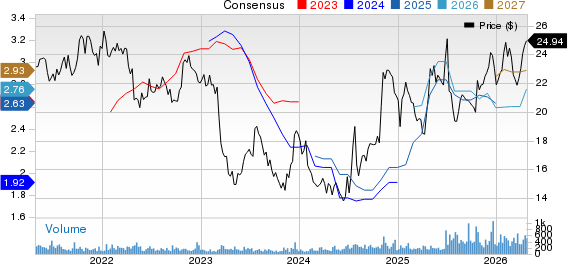 Civista Bancshares, Inc. Price and Consensus
