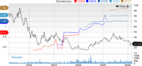 Chewy Price and Consensus