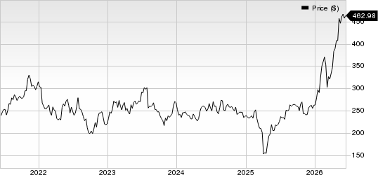 Littelfuse, Inc. Price