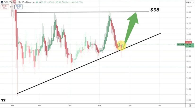 Breakout Structure Still Points Towards $98