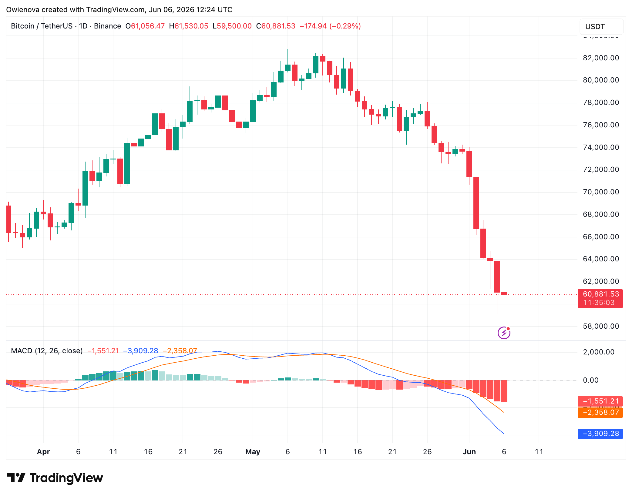 Bitcoin