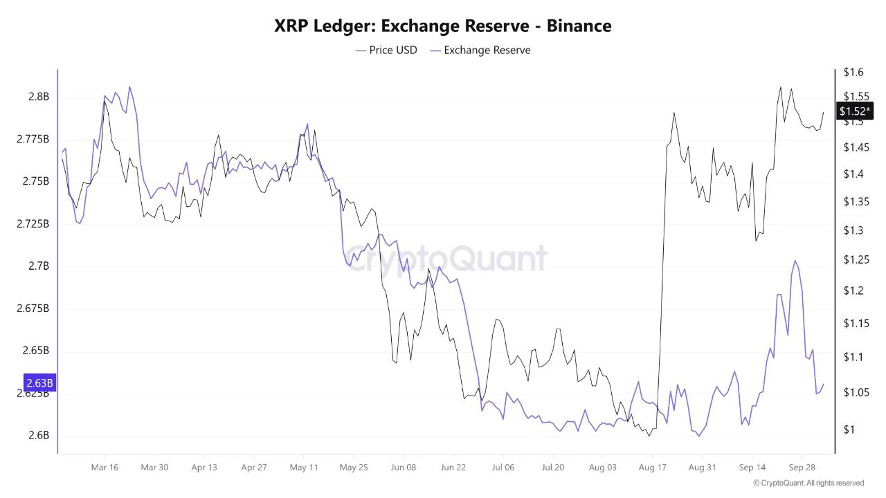 Réserves de XRP sur Binance.