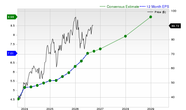 12-month consensus EPS estimate for WFC